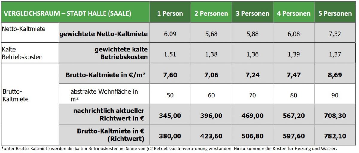 KdU-Sätze ab 01.02.2024